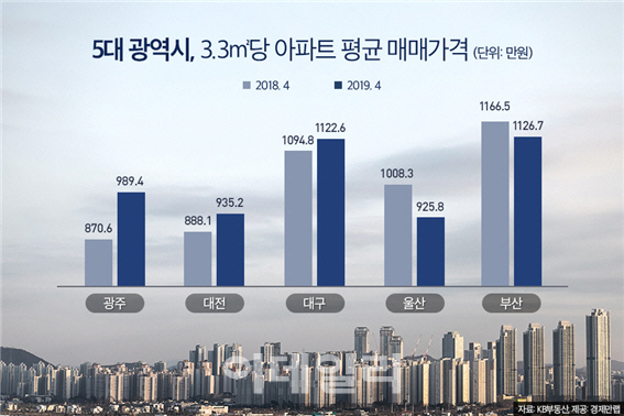 지방 아파트값 양극화...광주 웃고 부산·울산 울고