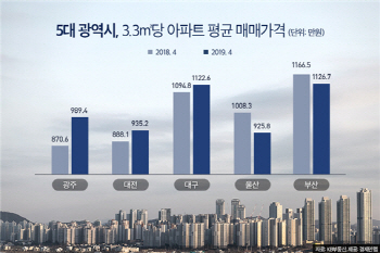 지방 아파트값 양극화...광주 웃고 부산·울산 울고