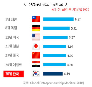 韓 진입규제, 中·이집트보다 높아..“기득권·포지티브·소극행정 등 3대 덫에 갇혀”