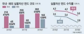 특정 투자처 집단 베팅…밀려드는 투자금에도 기대수익률 ‘뚝’