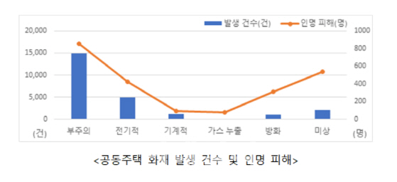 공동주택 화재 3건 중 2건 부주의가 원인…화재 자체 인지 못해 피해多