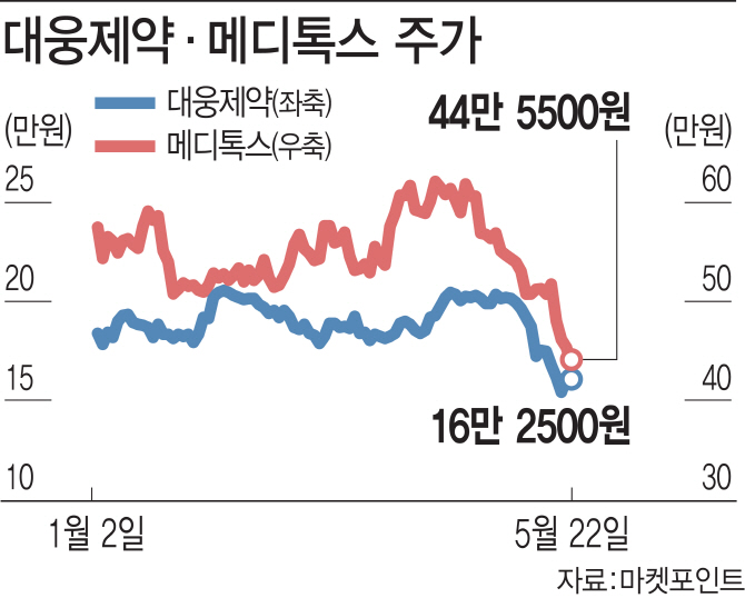 보톡스 논란에 주가 추락한 대웅제약·메디톡스…바닥설 솔솔