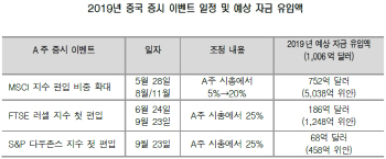 중국증시, MSCI 확대 등 자금 유입?…"미중 협상에 달렸다"