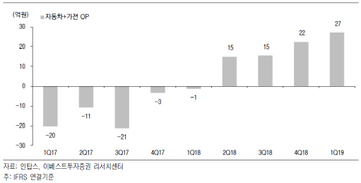 인탑스, 신규사업 수익성 향상…목표가↑-이베스트