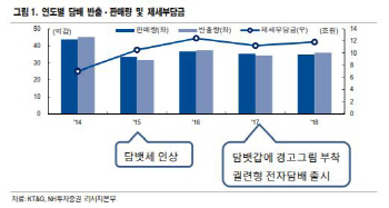 담배株, 금연종합대책 영향 제한적-NH