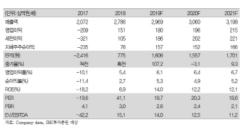 한국항공우주, 2Q 실적개선 기대…목표가 상향-IBK