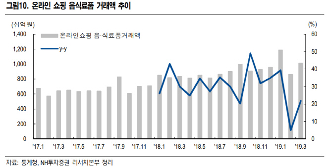 음식료업, 날로 커지는 온라인 채널 선점이 화두-NH