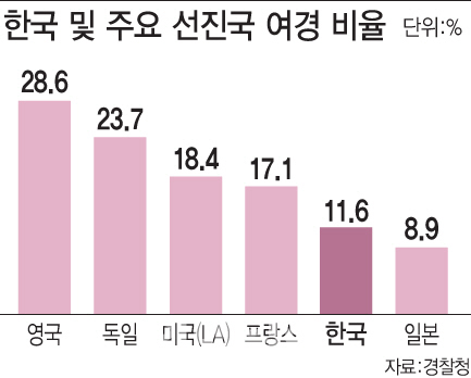 [여경논란]"대림동사건 본질은 공권력 경시…여경 꼭 필요해"