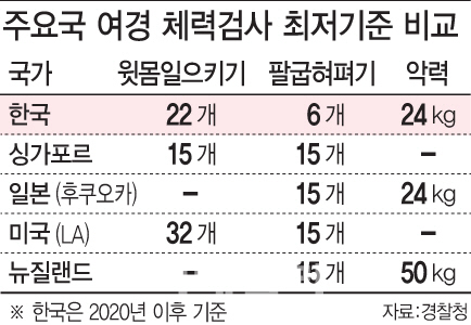 [여경논란]여경 체력기준 높인다…현장 무기활용 적극적으로