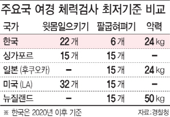 여경 체력기준 높인다…현장 무기활용 적극적으로