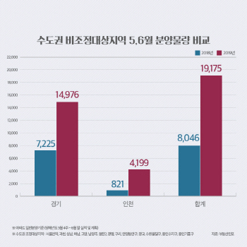 수도권 비조정지역 2만가구 분양… 파주 운정·인천 검단 성적표는?