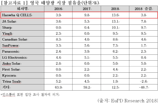 한화큐셀, 英서 ‘2년 연속’ 태양광 모듈 점유율 1위