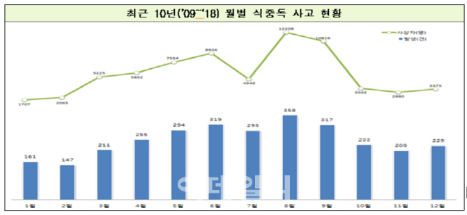 이른 무더위 식중독 사고 조심…초여름에 환자 급증