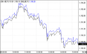 "더 못 오르나" 네고물량 유입에 환율 1190원 붕괴
