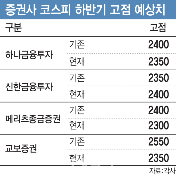 트럼프 쇼크·실적 부진에…증권가 앞다퉈 연간전망 하향