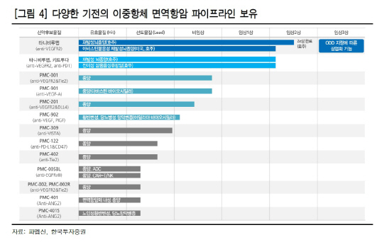 파멥신, 항암제 임상 진입…기업가치 상승 기대-한국