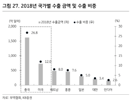 “무역분쟁 장기화에 올해·내년 성장률 0.1%p 하향”