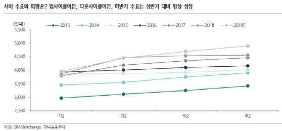 반도체, 하반기 실적 개선 기대감 유효…삼성전자 관심-하나