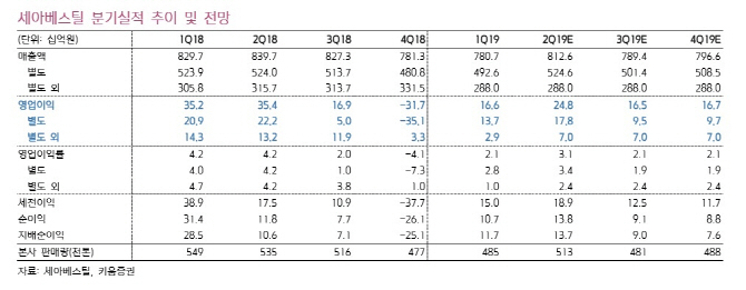 세아베스틸, 수익성 악화 마무리 국면…목표가↑ -키움