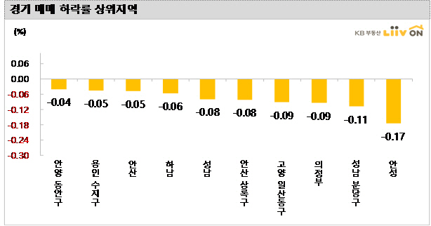 3기 신도시 ‘직격탄’ 일산동구 아파트값 0.09%↓