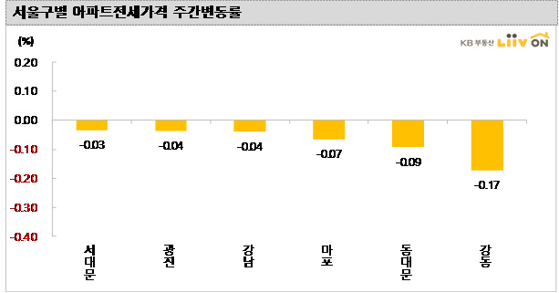 서울 주간 전셋값 0.02% 하락…강동·동대문·마포↓
