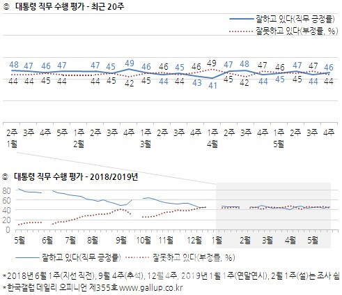 문대통령 지지율, 2%p 오른 46%…수도권·60대 이상서 급등