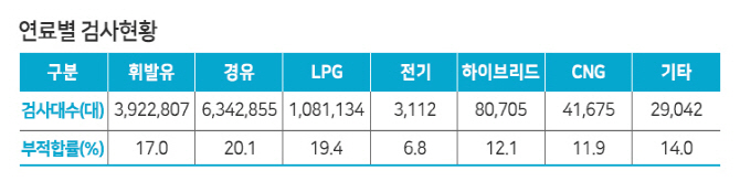 자동차 검사서 10대 중 2대 꼴로 '부적합' 판정