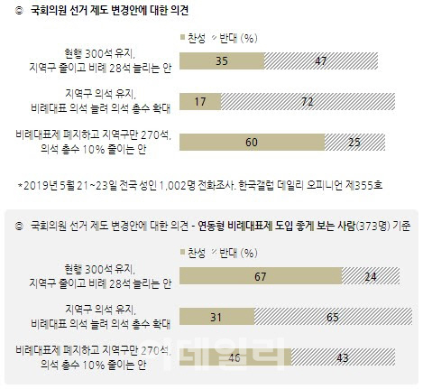 연동형 비례제, ‘좋다’ 37% vs ‘안 좋다’ 33%