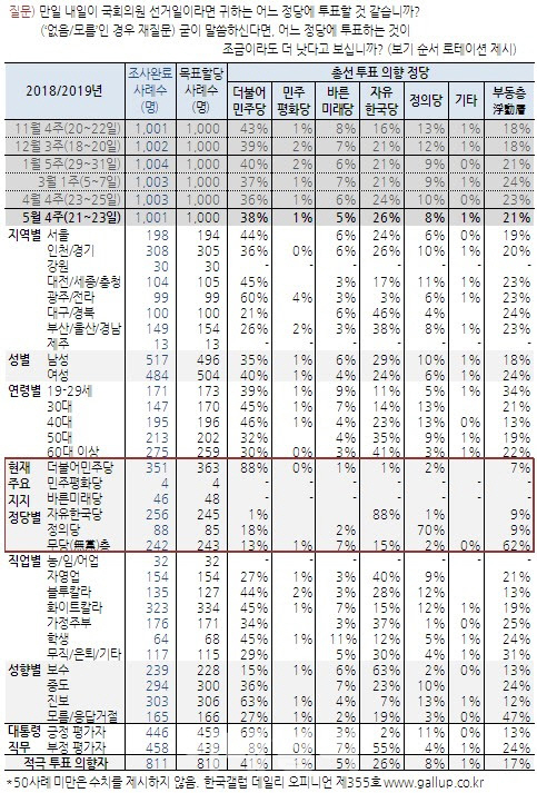 “내일 총선이면 민주 38%·한국당 26%”…바른미래, 5%로 하락