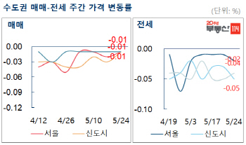 서울 아파트값, 27주 연속 하락