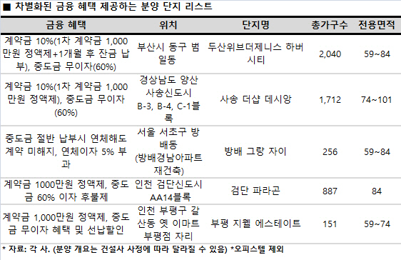 돈줄 막힌 청약시장…중도금 혜택 주는 단지가 뜬다