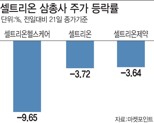 블록딜 소식에 셀트리온 3총사 일제히 급락…시총 2조원 증발