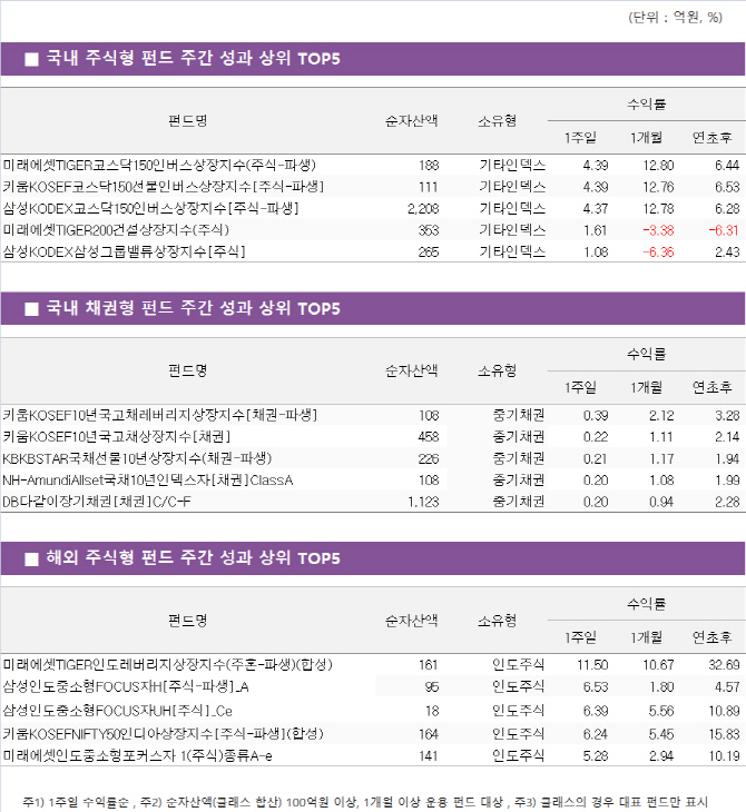 미중 갈등에 중국 펀드 수익률 -5%