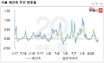 서울 재건축 아파트값, 6주째 상승…서초구 하락 전환