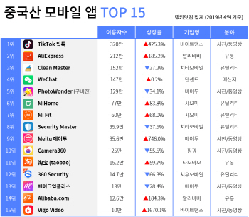 틱톡, 국내 이용자 320만명…中 앱 이용자 1000만↑