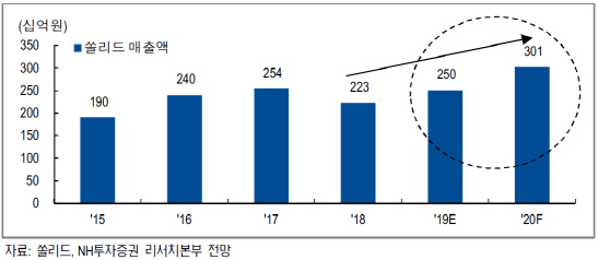 [주목!e스몰캡]쏠리드, 5G 투자 확대로 중계기 호황