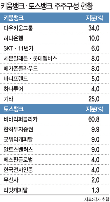 혁신의 토스? 관록의 키움?‥제3인터넷은행 오늘 4시 공개