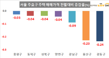 전국 주택가격 4개월째 하락…서울 아파트 거래절벽 지속