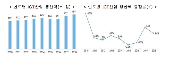 2018년 국내 ICT생산액, 전산업의 12% 차지..증가율은 축소