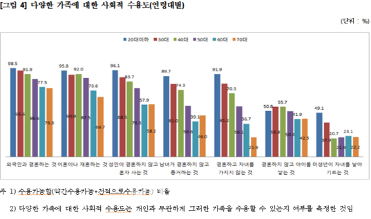 “결혼 후 애 안 낳으면 어때”…20~30대 출산기피 심해