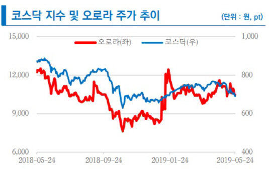 오로라, '신비아파트' 흥행 본격화…실적 호황기 진입-리서치알음