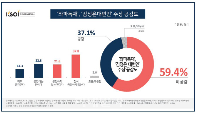 국민 10명 중 6명, 한국당 '좌파독재·김정은 대변인 공격' 비공감