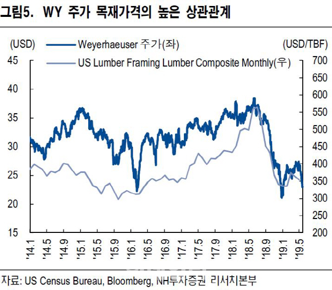 "美모기지 금리 하락…주택착공 증가 가능성에 목재 리츠 유망"