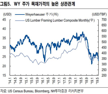 "美모기지 금리 하락…주택착공 증가 가능성에 목재 리츠 유망"