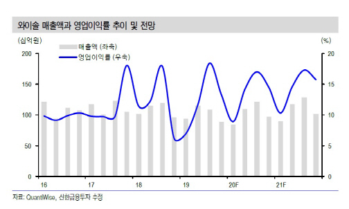 와이솔, `성수기` 2분기부터 본격 실적개선…목표가↑-신한