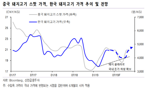 "中 돼지열병에 '한돈' 수혜"…이지바이오·우리손에프앤지 유망-신한