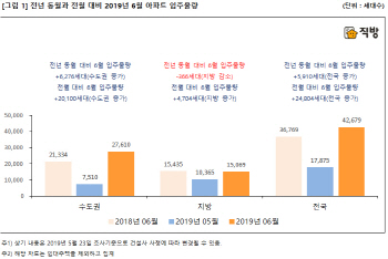 내달 아파트 입주 전달보다 증가…전세 시장 안정 이어질듯