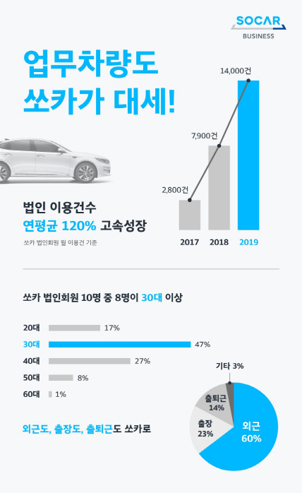 법인전용 '쏘카 비즈니스', 이용건수 연평균 120% 증가