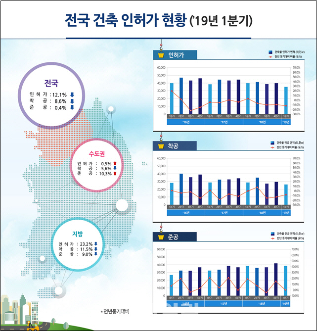 올 1분기 건축 인허가·착공·준공 면적 '트리플 감소'
