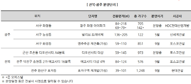 올 상반기도 뜨거운 광주…전북 포함 1.7만가구 분양